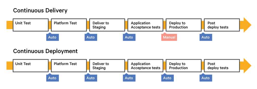 Continuous Delivery